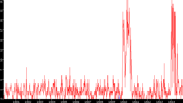 Nb. of Packets vs. Time