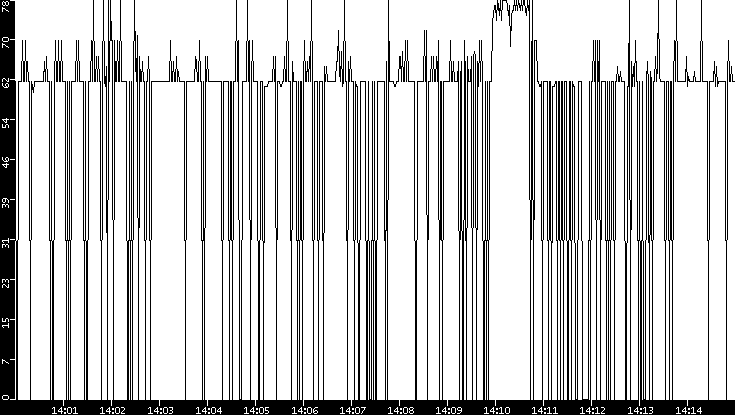 Average Packet Size vs. Time