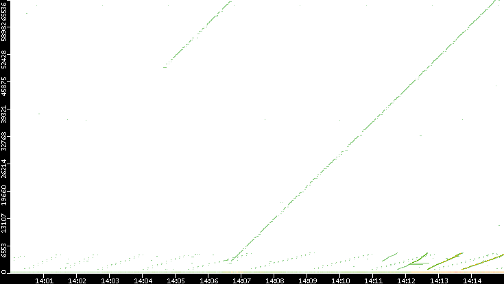 Dest. Port vs. Time