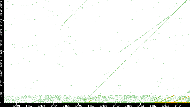 Src. Port vs. Time