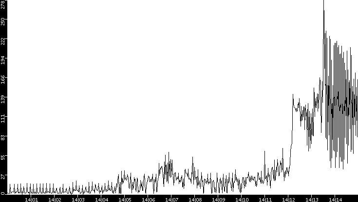 Throughput vs. Time