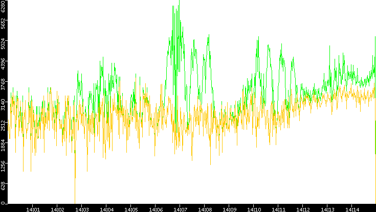 Entropy of Port vs. Time