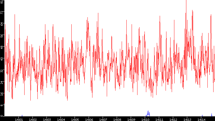 Nb. of Packets vs. Time