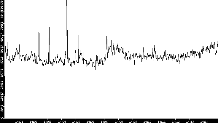 Throughput vs. Time