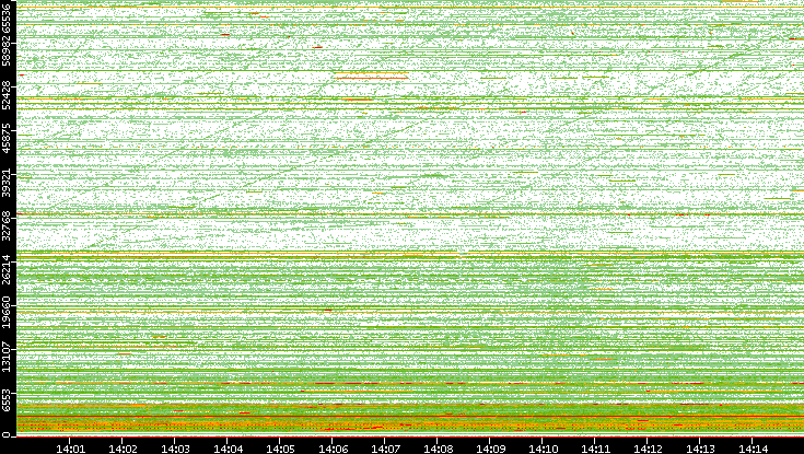 Dest. Port vs. Time