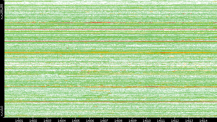 Src. IP vs. Time