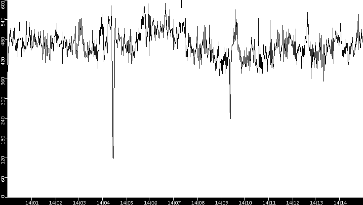 Average Packet Size vs. Time