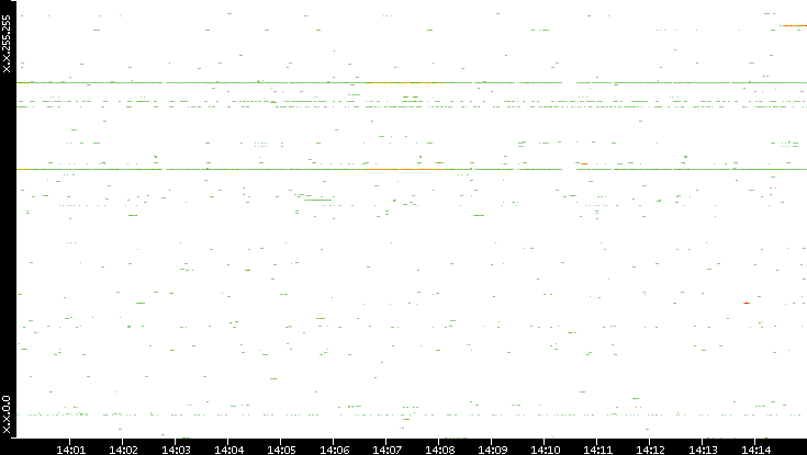 Dest. IP vs. Time