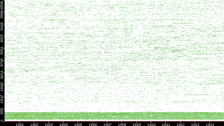 Dest. Port vs. Time