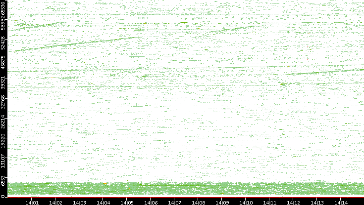 Src. Port vs. Time