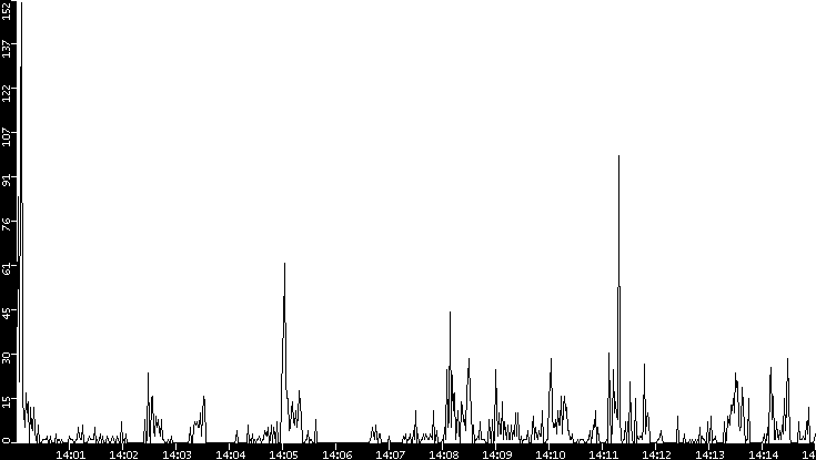 Throughput vs. Time