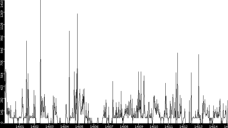 Average Packet Size vs. Time