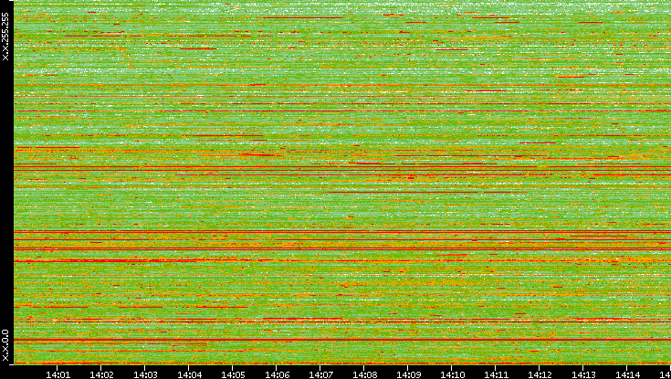 Dest. IP vs. Time