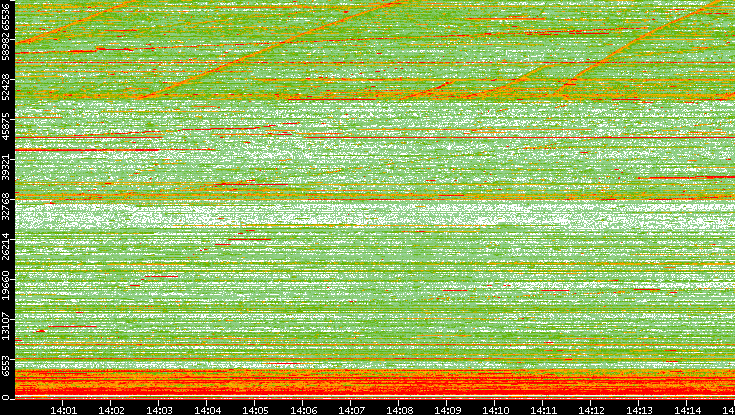 Dest. Port vs. Time