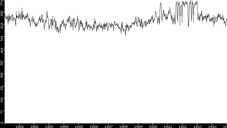 Average Packet Size vs. Time