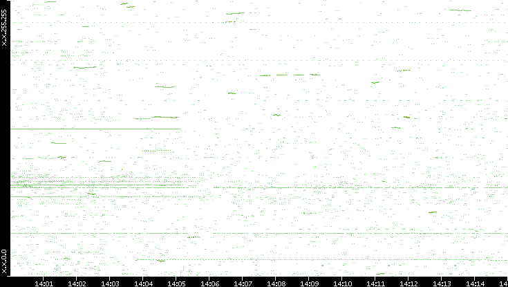 Dest. IP vs. Time