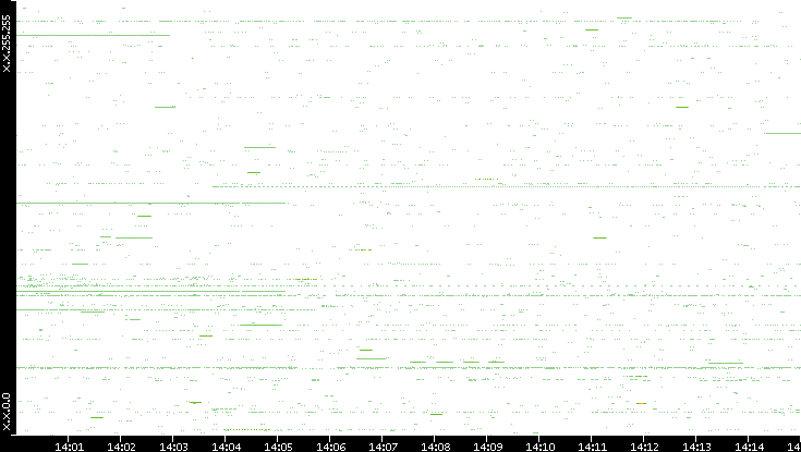 Src. IP vs. Time