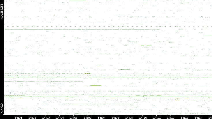 Src. IP vs. Time