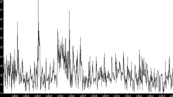 Throughput vs. Time