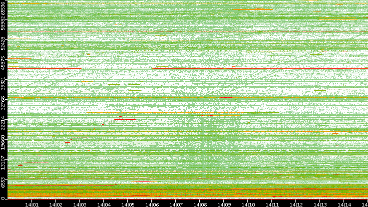Dest. Port vs. Time