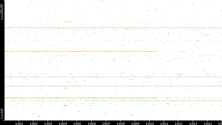 Dest. IP vs. Time