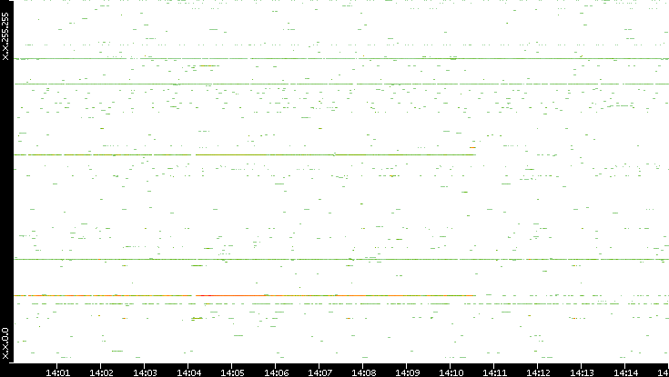 Src. IP vs. Time