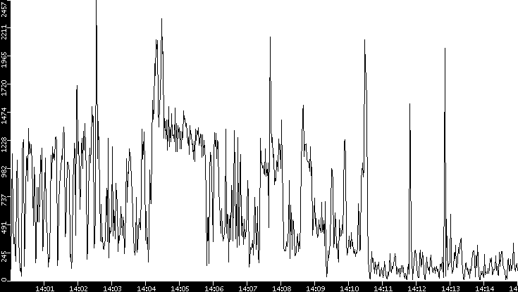 Throughput vs. Time