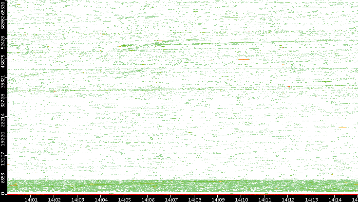 Src. Port vs. Time