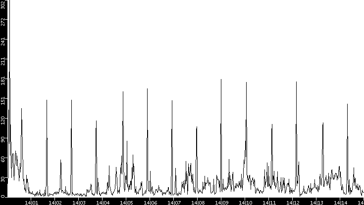 Throughput vs. Time