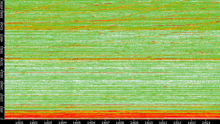 Dest. Port vs. Time