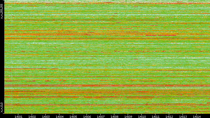 Src. IP vs. Time