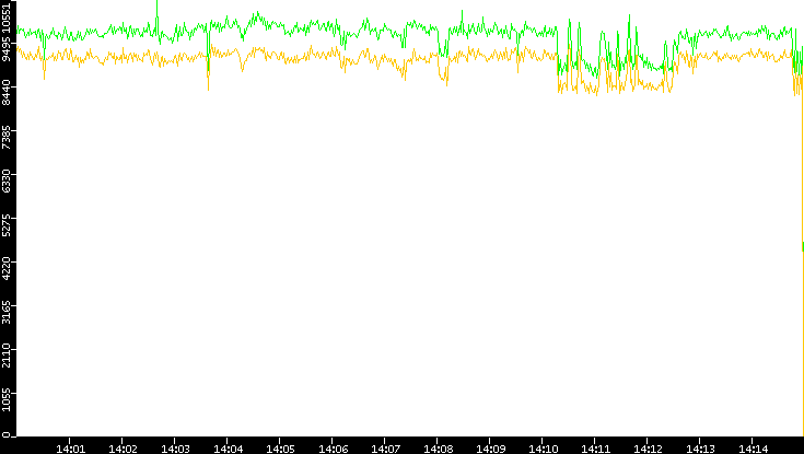 Entropy of Port vs. Time