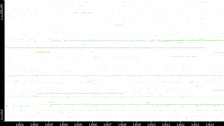 Src. IP vs. Time