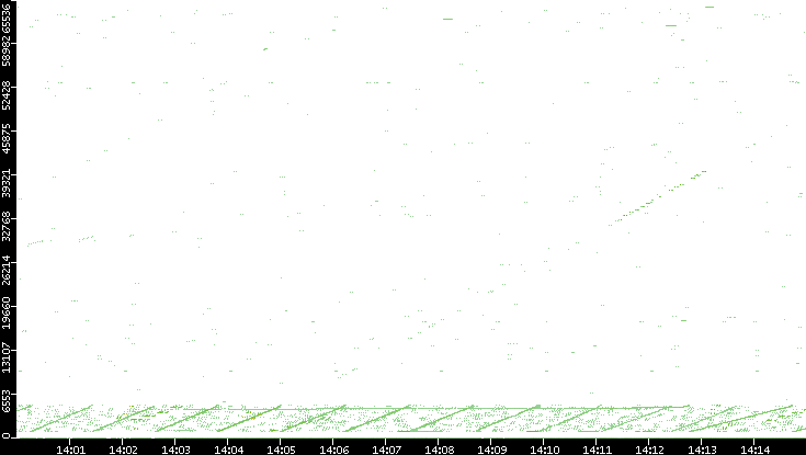 Src. Port vs. Time