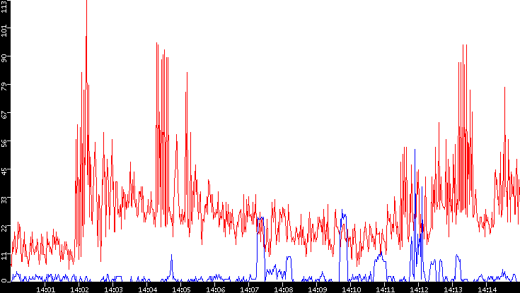 Nb. of Packets vs. Time