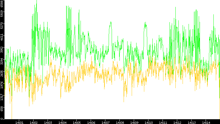 Entropy of Port vs. Time