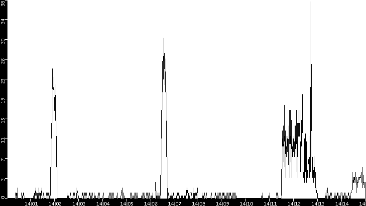 Throughput vs. Time