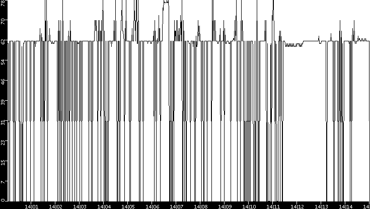 Average Packet Size vs. Time