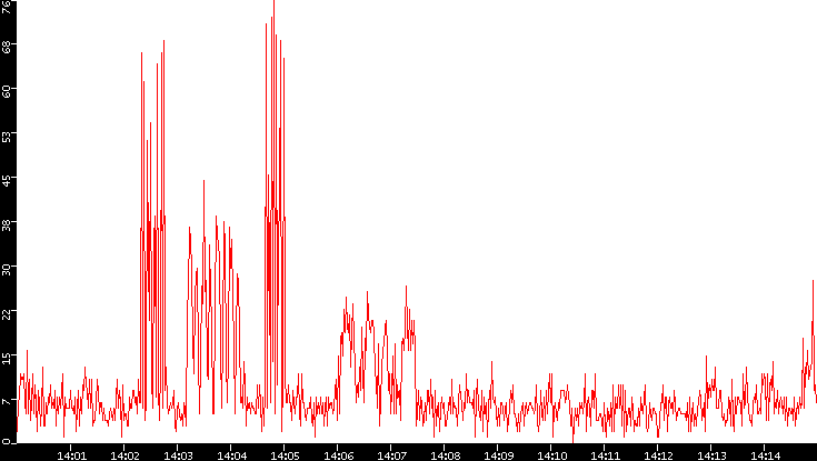 Nb. of Packets vs. Time