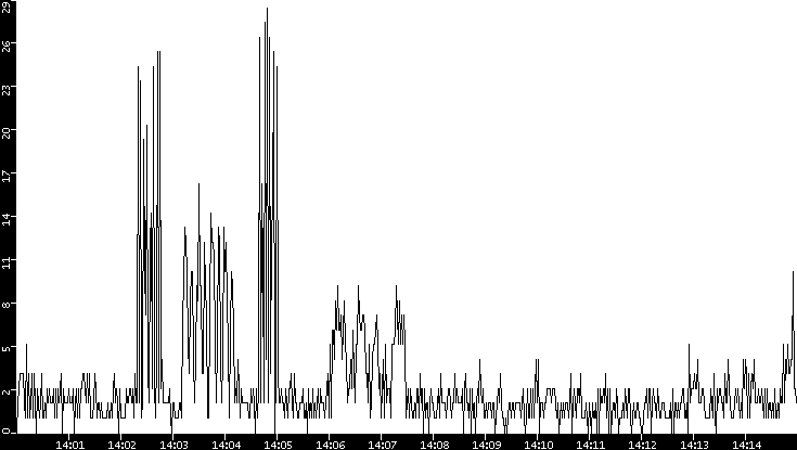 Throughput vs. Time