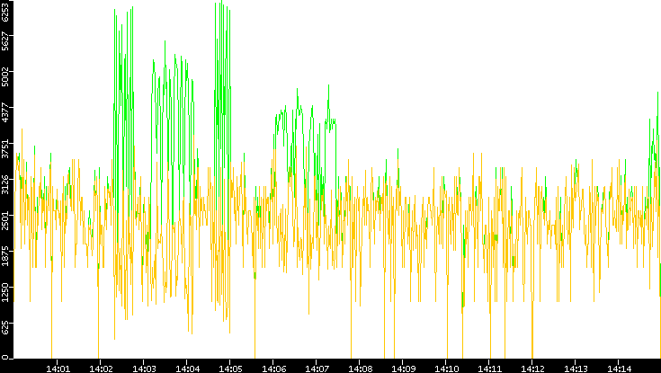 Entropy of Port vs. Time