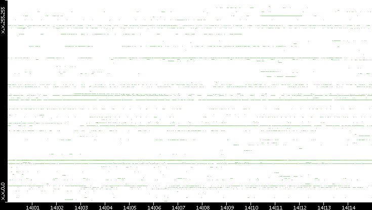 Dest. IP vs. Time