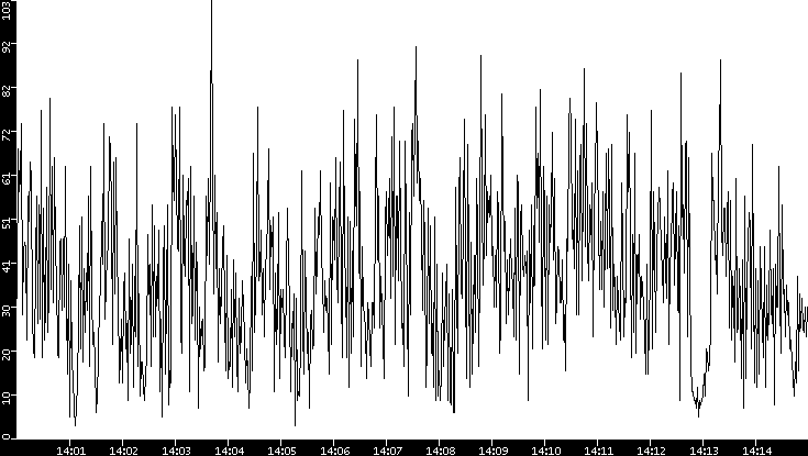 Throughput vs. Time