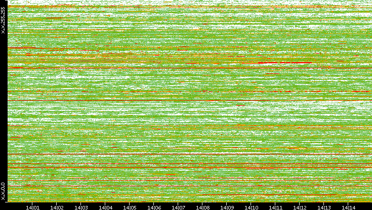 Dest. IP vs. Time