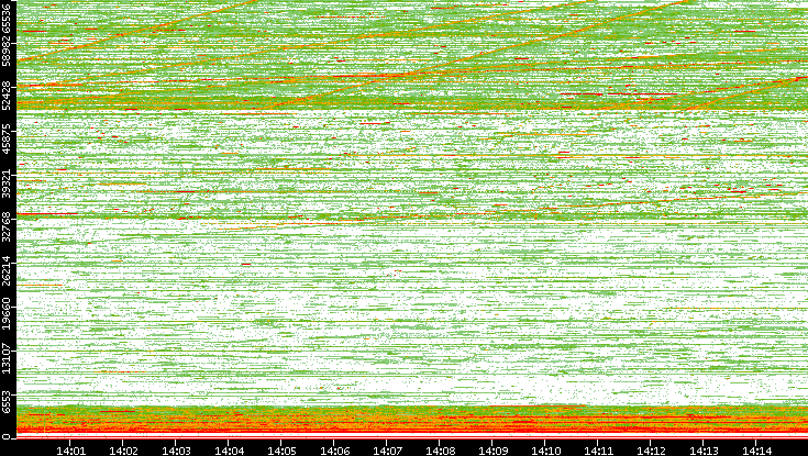 Dest. Port vs. Time