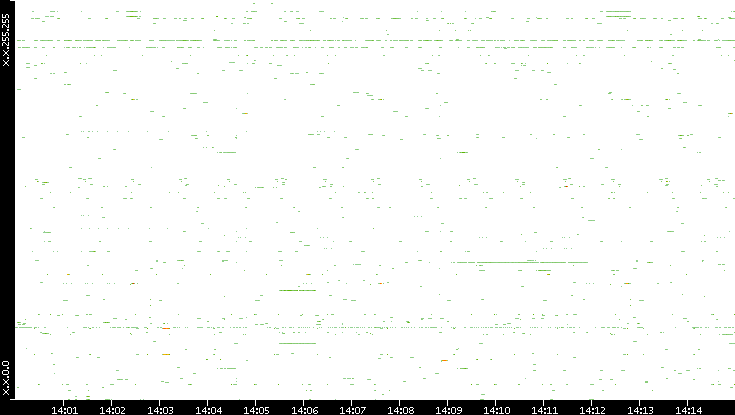 Dest. IP vs. Time