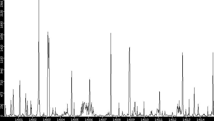 Throughput vs. Time