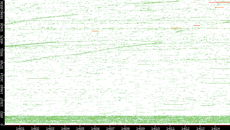 Src. Port vs. Time