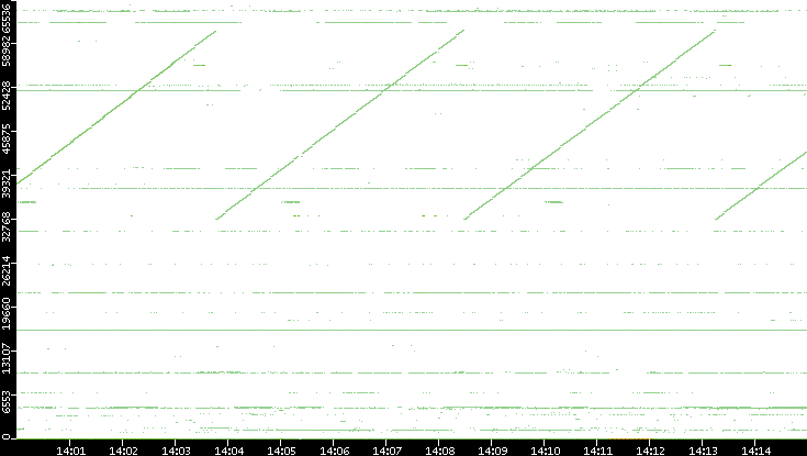 Dest. Port vs. Time