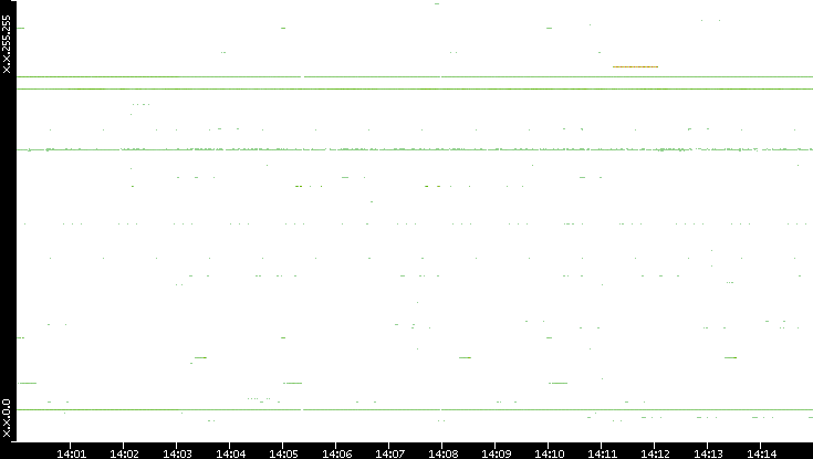 Src. IP vs. Time